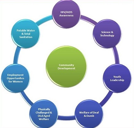 GVSS Community Development